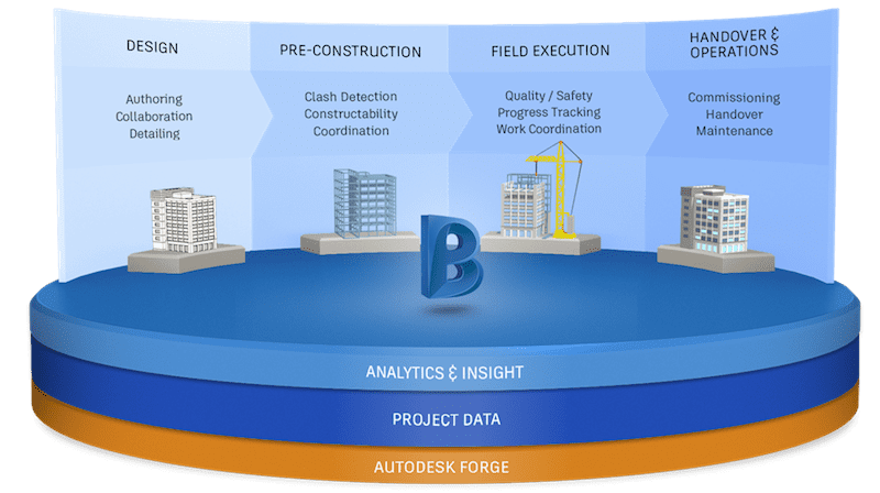 Autodesk Forge et BIM 360